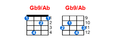 Hợp âm ukulele Gb9/Ab và các thế bấm