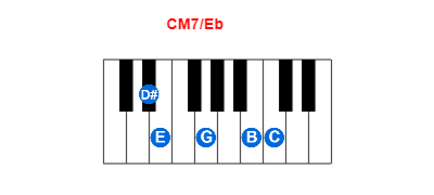 Hợp âm piano CM7/Eb và các hợp âm đảo