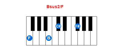 Hợp âm piano Bsus2/F và các hợp âm đảo