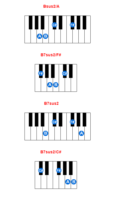 Hợp âm piano Bsus2/A và các hợp âm đảo