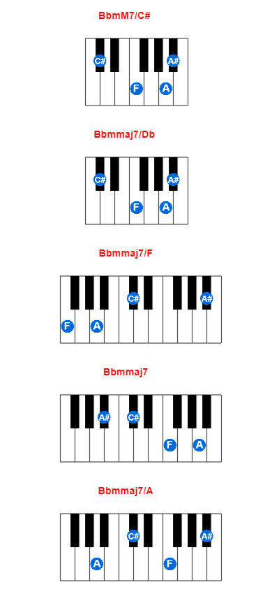 Hợp âm piano BbmM7/C# và các hợp âm đảo