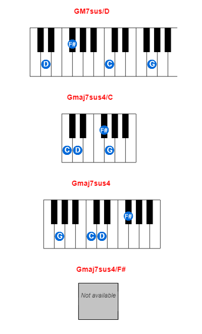 Hợp âm piano GM7sus/D và các hợp âm đảo