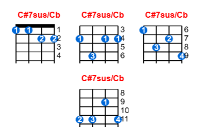 Hợp âm ukulele C#7sus/Cb và các thế bấm