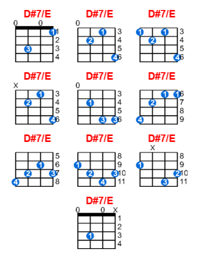 Hợp âm ukulele D#7/E và các thế bấm