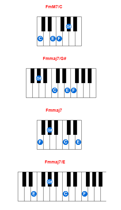 Hợp âm piano FmM7/C và các hợp âm đảo