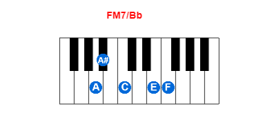 Hợp âm piano FM7/Bb và các hợp âm đảo