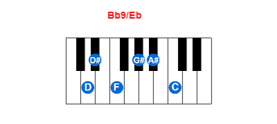 Hợp âm piano Bb9/Eb và các hợp âm đảo