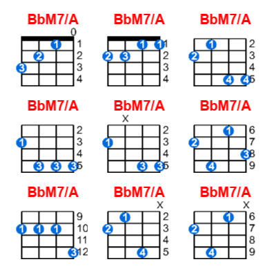 Hợp âm ukulele BbM7/A và các thế bấm
