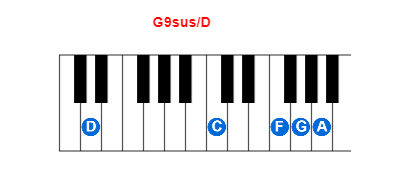 Hợp âm piano G9sus/D và các hợp âm đảo