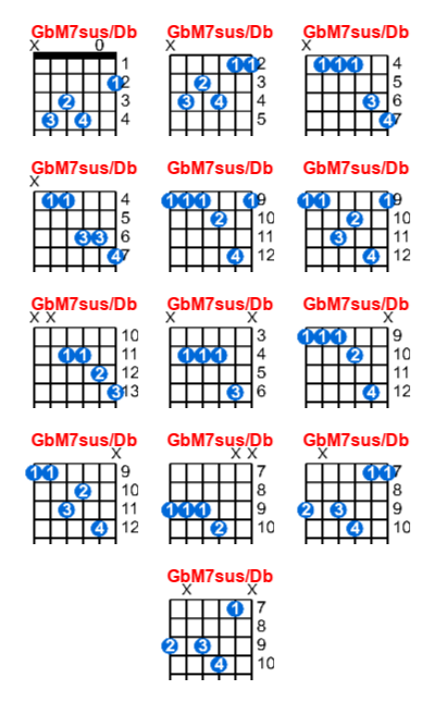 Hợp âm guitar GbM7sus/Db và các thế bấm