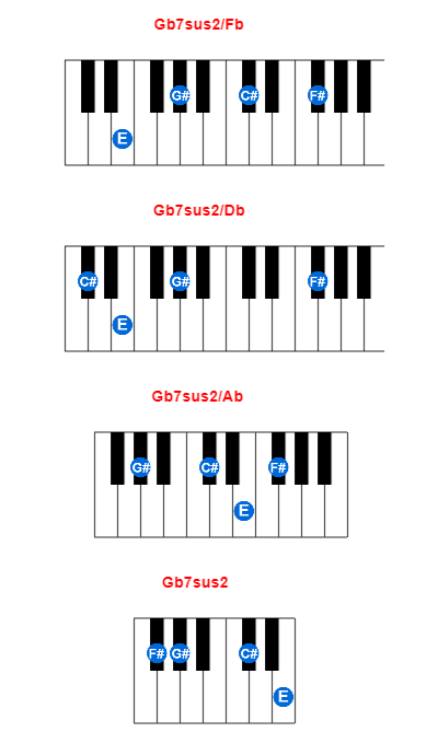 Hợp âm piano Gb7sus2/Fb và các hợp âm đảo