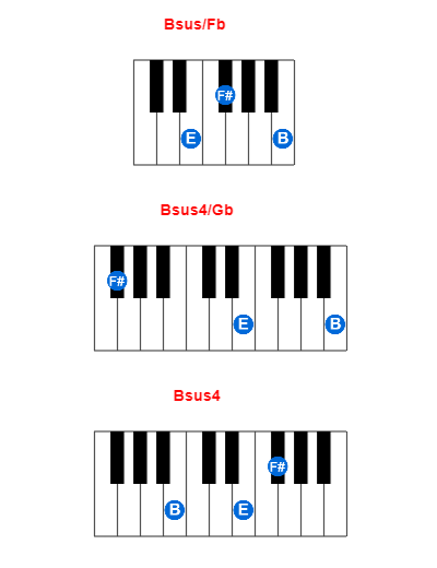 Hợp âm piano Bsus/Fb và các hợp âm đảo