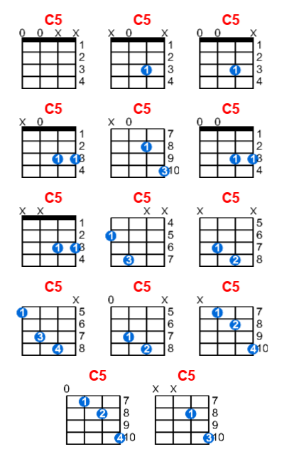 Hợp âm ukulele C5 và các thế bấm