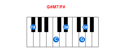 Hợp âm piano G#M7/F# và các hợp âm đảo