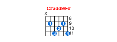 Hợp âm guitar C#add9/F# và các thế bấm