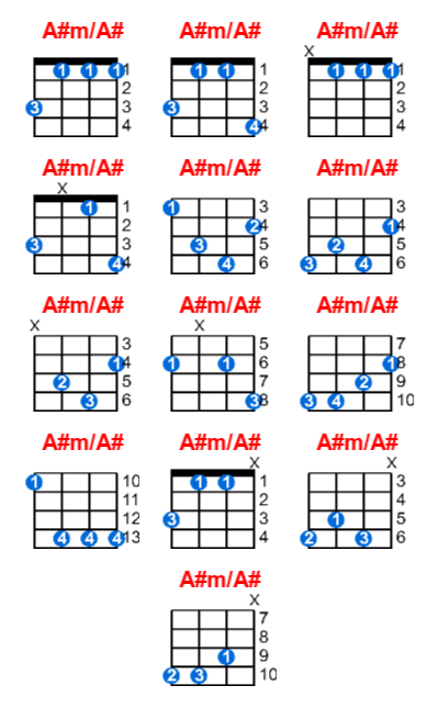 Hợp âm ukulele A#m/A# và các thế bấm
