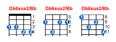 Hợp âm ukulele Db6sus2/Bb và các thế bấm