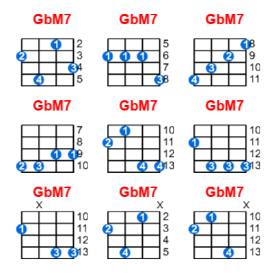 Hợp âm ukulele GbM7 và các thế bấm