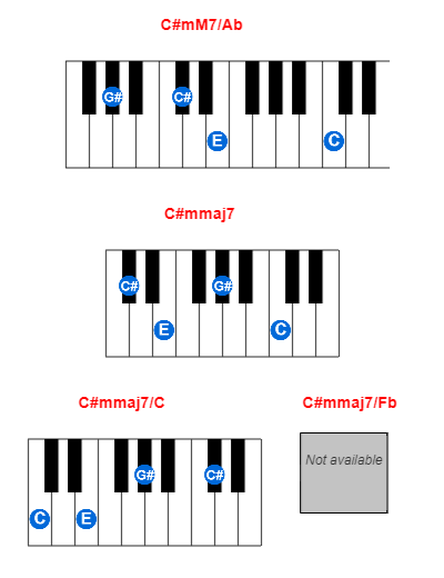 Hợp âm piano C#mM7/Ab và các hợp âm đảo