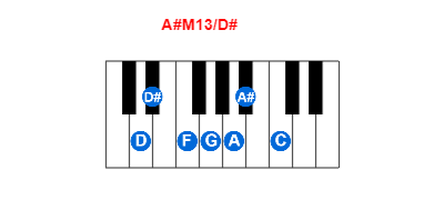 Hợp âm piano A#M13/D# và các hợp âm đảo