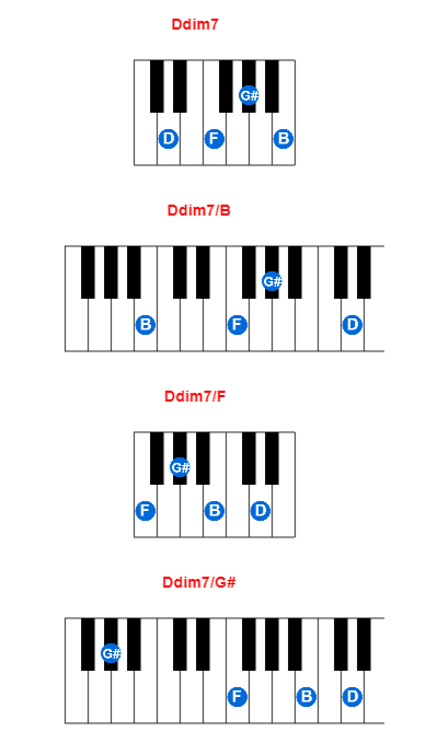 Hợp âm piano Ddim7 và các hợp âm đảo