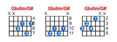 Hợp âm guitar Gbdim/G# và các thế bấm