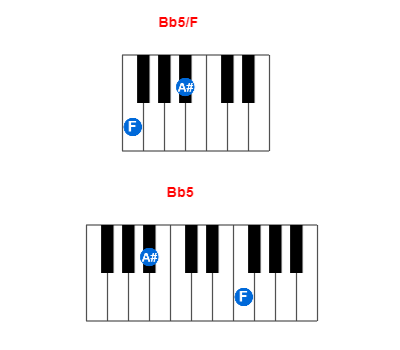 Hợp âm piano Bb5/F và các hợp âm đảo