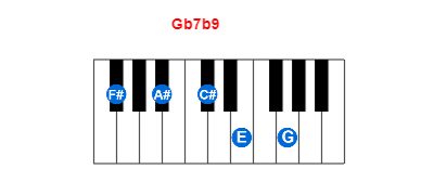 Hợp âm piano Gb7b9 và các hợp âm đảo