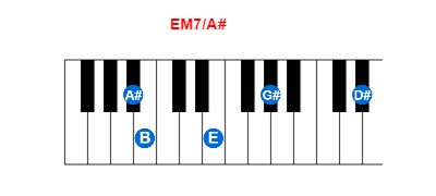 Hợp âm piano EM7/A# và các hợp âm đảo