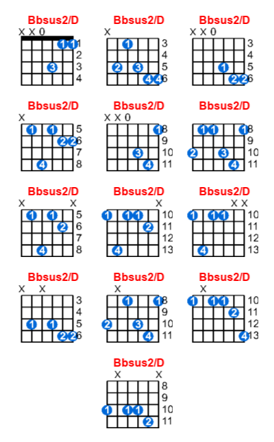 Hợp âm guitar Bbsus2/D và các thế bấm