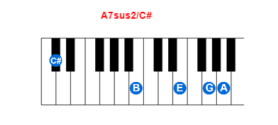Hợp âm piano A7sus2/C# và các hợp âm đảo