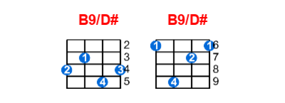 Hợp âm ukulele B9/D# và các thế bấm