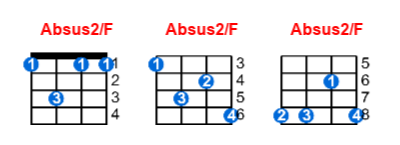 Hợp âm ukulele Absus2/F và các thế bấm