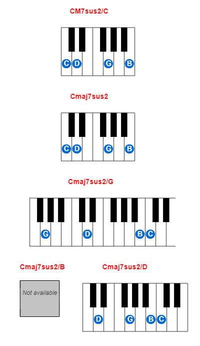 Hợp âm piano CM7sus2/C và các hợp âm đảo