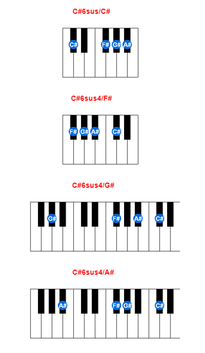 Hợp âm piano C#6sus/C# và các hợp âm đảo