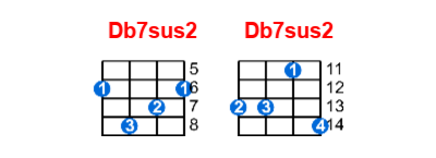 Hợp âm ukulele Db7sus2 và các thế bấm