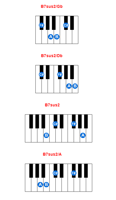 Hợp âm piano B7sus2/Gb và các hợp âm đảo