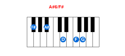 Hợp âm piano A#6/F# và các hợp âm đảo