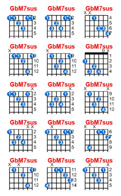 Hợp âm guitar GbM7sus và các thế bấm