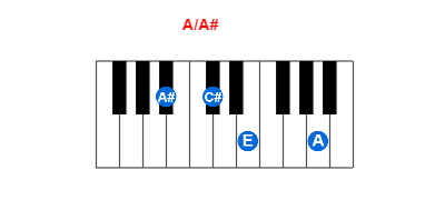 Hợp âm piano A/A# và các hợp âm đảo