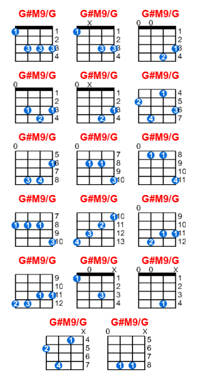 Hợp âm ukulele G#M9/G và các thế bấm