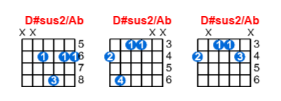 Hợp âm guitar D#sus2/Ab và các thế bấm