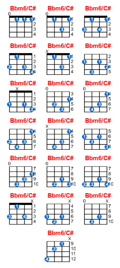 Hợp âm ukulele Bbm6/C# và các thế bấm