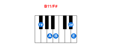 Hợp âm piano B11/F# và các hợp âm đảo