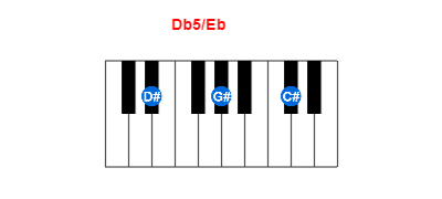 Hợp âm piano Db5/Eb và các hợp âm đảo