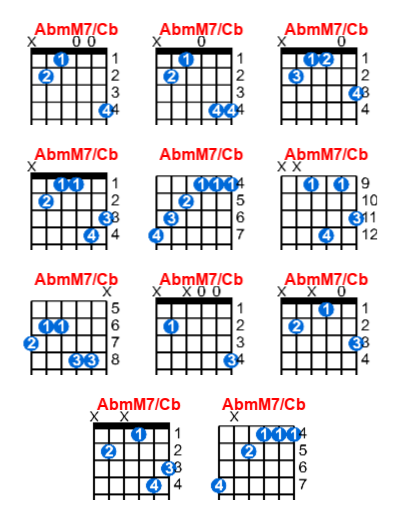 Hợp âm guitar AbmM7/Cb và các thế bấm