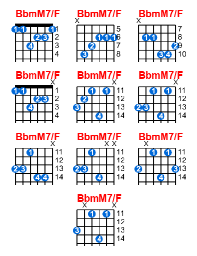 Hợp âm guitar BbmM7/F và các thế bấm