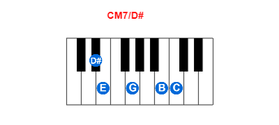 Hợp âm piano CM7/D# và các hợp âm đảo