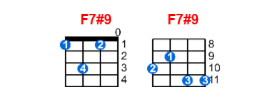 Hợp âm ukulele F7#9 và các thế bấm