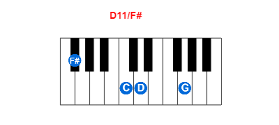 Hợp âm piano D11/F# và các hợp âm đảo